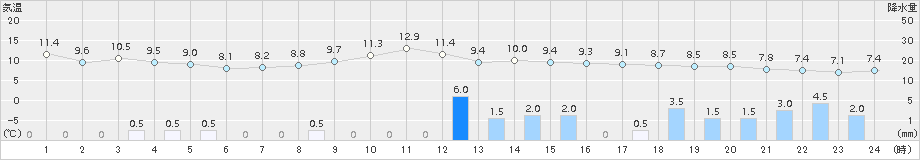 新津(>2017年11月15日)のアメダスグラフ