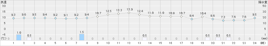 今庄(>2017年11月15日)のアメダスグラフ