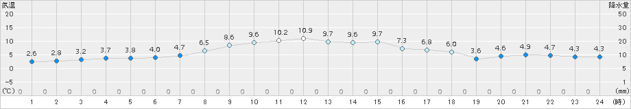 上長田(>2017年11月15日)のアメダスグラフ