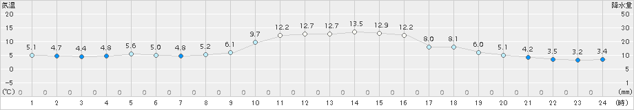 今岡(>2017年11月15日)のアメダスグラフ