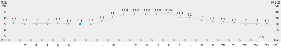 久世(>2017年11月15日)のアメダスグラフ