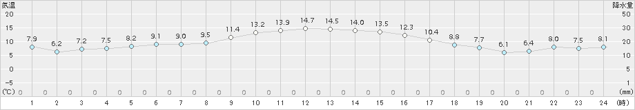 日応寺(>2017年11月15日)のアメダスグラフ