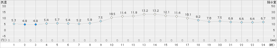 三次(>2017年11月15日)のアメダスグラフ