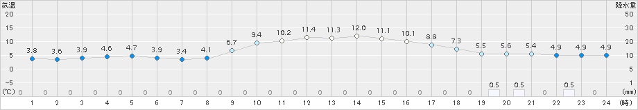 庄原(>2017年11月15日)のアメダスグラフ