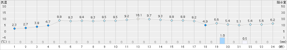 大朝(>2017年11月15日)のアメダスグラフ