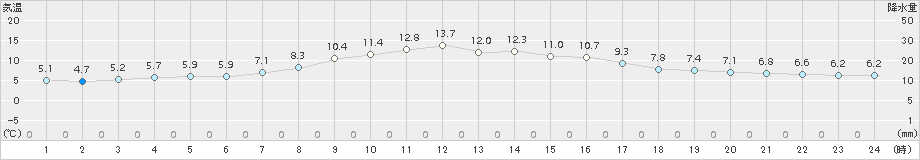 加計(>2017年11月15日)のアメダスグラフ