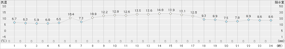 府中(>2017年11月15日)のアメダスグラフ