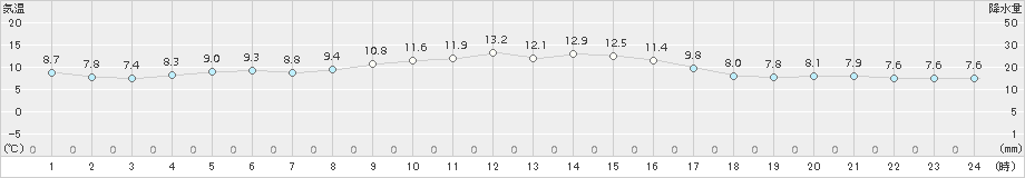 本郷(>2017年11月15日)のアメダスグラフ