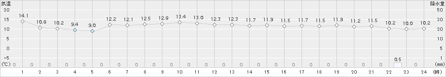 西郷(>2017年11月15日)のアメダスグラフ