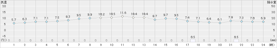 掛合(>2017年11月15日)のアメダスグラフ