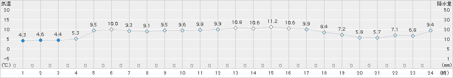 吉賀(>2017年11月15日)のアメダスグラフ