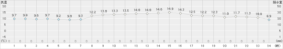 四国中央(>2017年11月15日)のアメダスグラフ