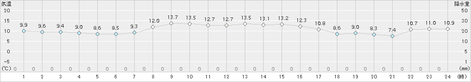 近永(>2017年11月15日)のアメダスグラフ