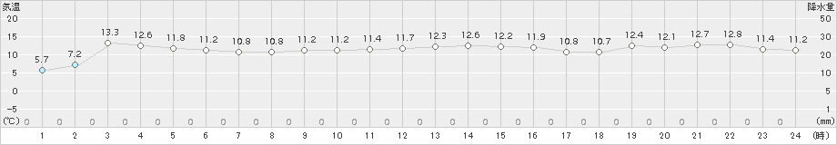 須佐(>2017年11月15日)のアメダスグラフ