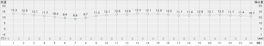 芦辺(>2017年11月15日)のアメダスグラフ