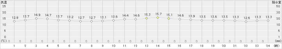 長崎(>2017年11月15日)のアメダスグラフ