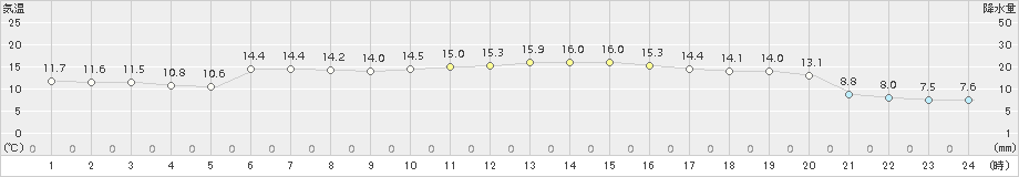 水俣(>2017年11月15日)のアメダスグラフ