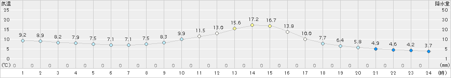 神門(>2017年11月15日)のアメダスグラフ