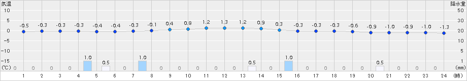芦別(>2017年11月16日)のアメダスグラフ