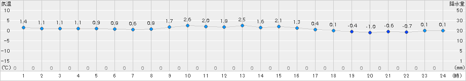 小樽(>2017年11月16日)のアメダスグラフ