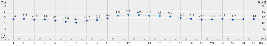 日高(>2017年11月16日)のアメダスグラフ