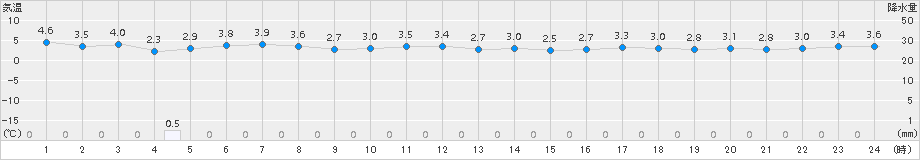 奥尻(>2017年11月16日)のアメダスグラフ