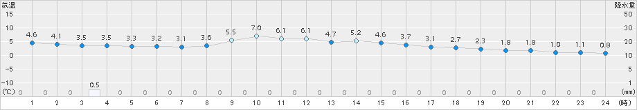 八戸(>2017年11月16日)のアメダスグラフ