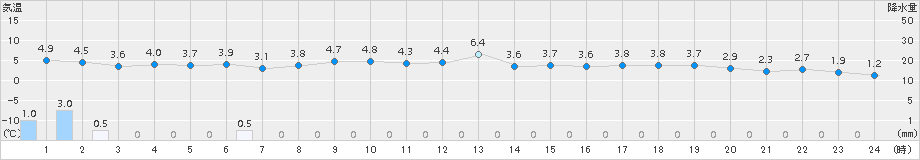 岩見三内(>2017年11月16日)のアメダスグラフ