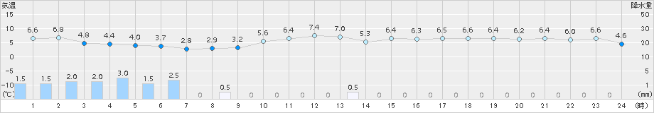 本荘(>2017年11月16日)のアメダスグラフ