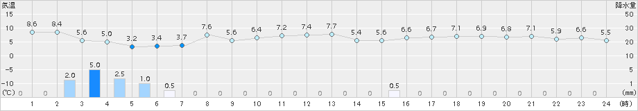 にかほ(>2017年11月16日)のアメダスグラフ