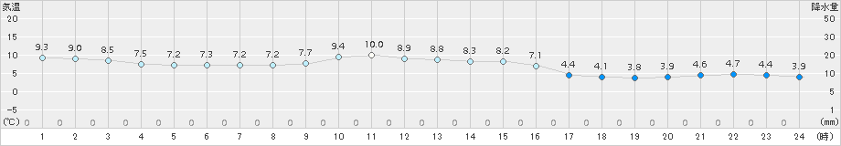 亘理(>2017年11月16日)のアメダスグラフ