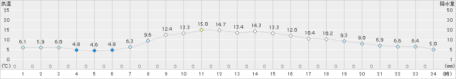 青梅(>2017年11月16日)のアメダスグラフ