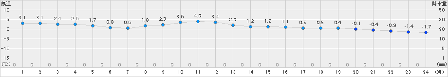 信濃町(>2017年11月16日)のアメダスグラフ