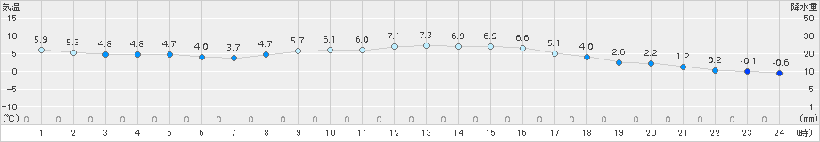 穂高(>2017年11月16日)のアメダスグラフ