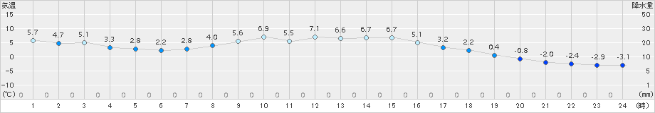 立科(>2017年11月16日)のアメダスグラフ