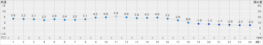 浪合(>2017年11月16日)のアメダスグラフ