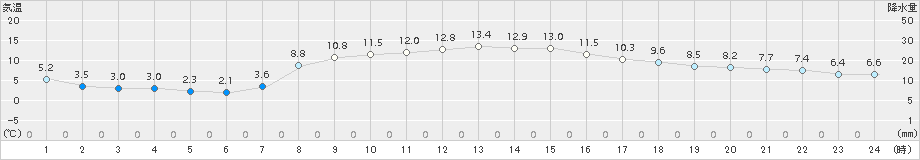 御殿場(>2017年11月16日)のアメダスグラフ