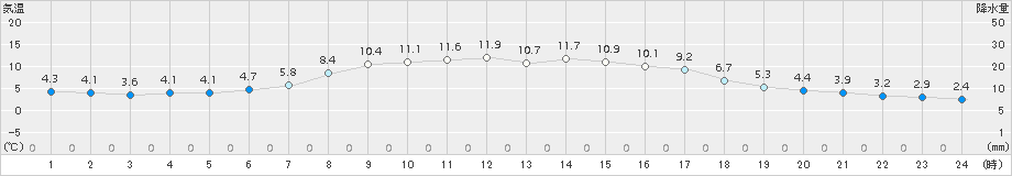 佐久間(>2017年11月16日)のアメダスグラフ