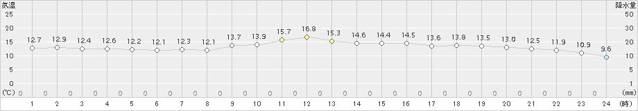 網代(>2017年11月16日)のアメダスグラフ