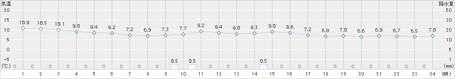 大垣(>2017年11月16日)のアメダスグラフ