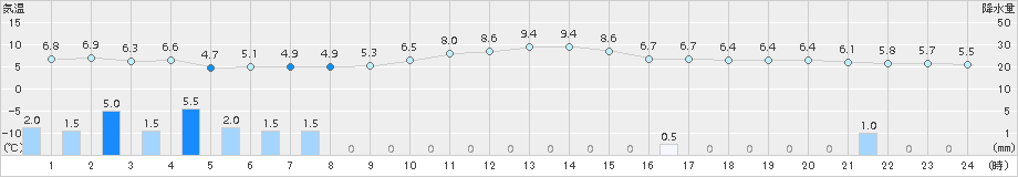 朝日(>2017年11月16日)のアメダスグラフ