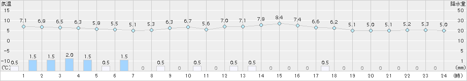 氷見(>2017年11月16日)のアメダスグラフ