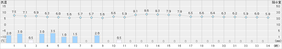 伏木(>2017年11月16日)のアメダスグラフ