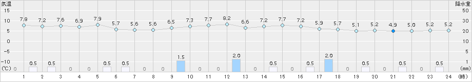 志賀(>2017年11月16日)のアメダスグラフ