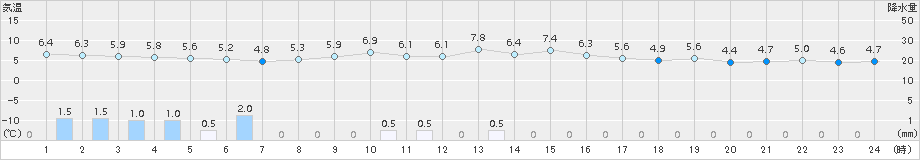 七尾(>2017年11月16日)のアメダスグラフ