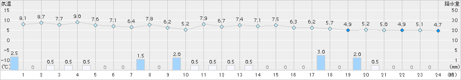 かほく(>2017年11月16日)のアメダスグラフ