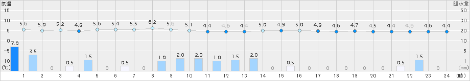 大野(>2017年11月16日)のアメダスグラフ