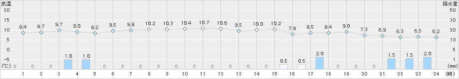 間人(>2017年11月16日)のアメダスグラフ