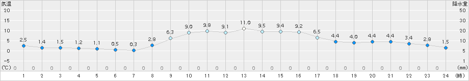 園部(>2017年11月16日)のアメダスグラフ