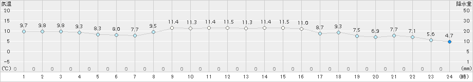 枚方(>2017年11月16日)のアメダスグラフ